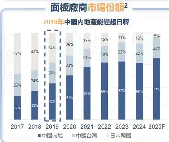 术制衡中国面板产业进入回报期pg电子中国网站产能领先、技(图6)
